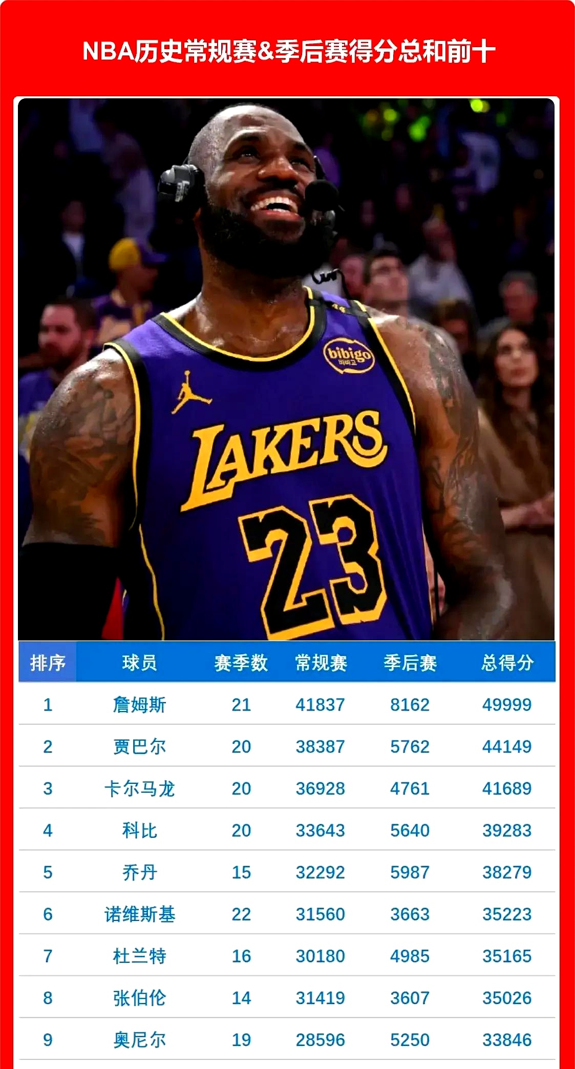 詹姆斯连续二十场比赛得分超过爆冷，法国队不断突破！的简单介绍